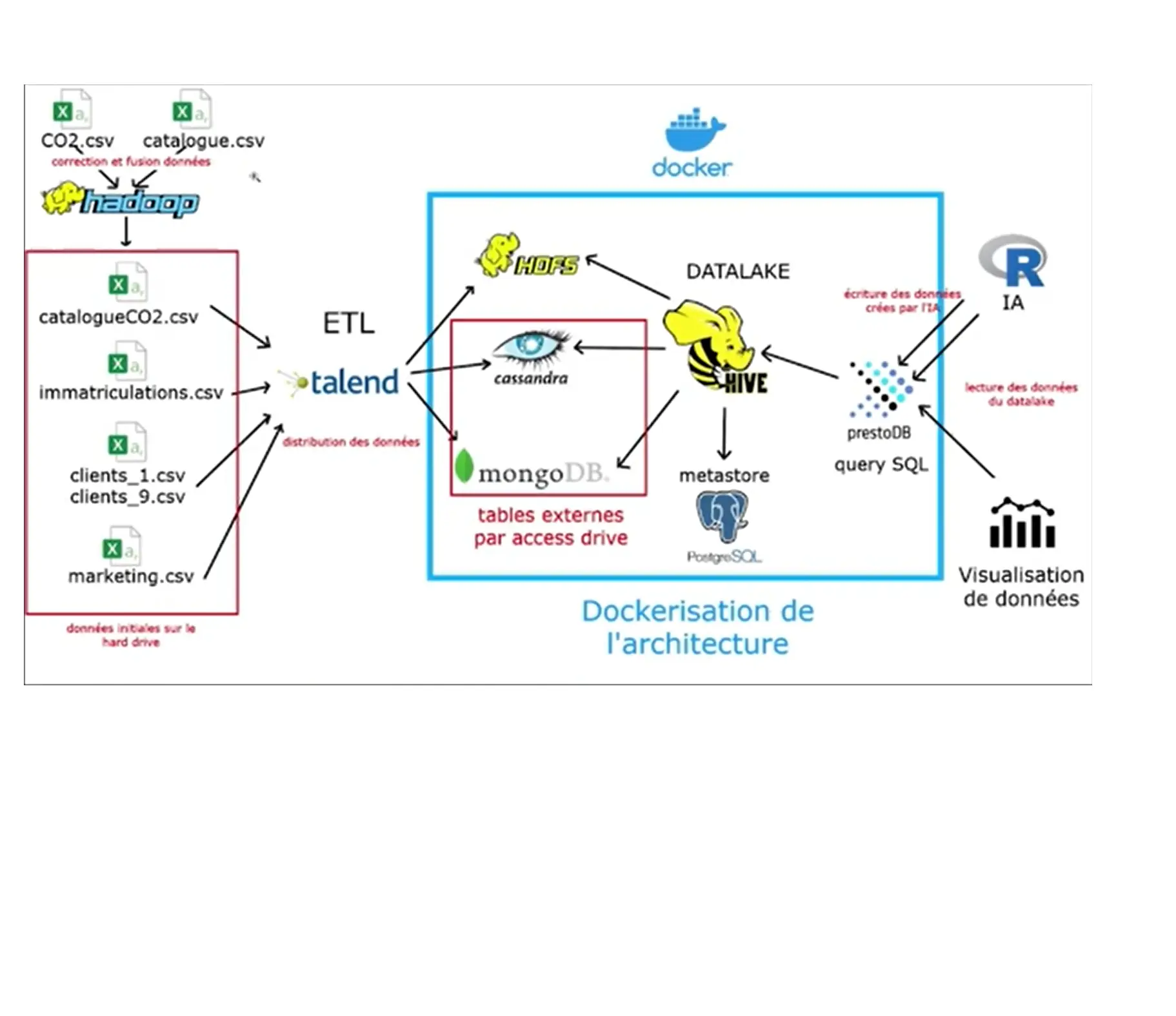Projet bigData